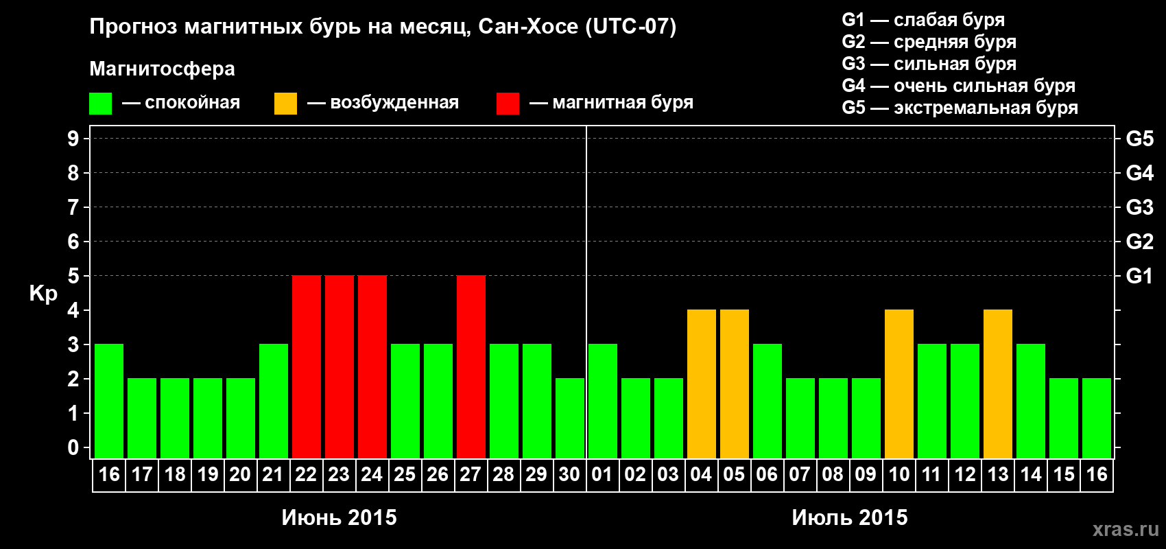 Прогноз максимального суточного геомагнитного индекса Kp на <b>1 месяц</b> (31 день) <b>с 16 июня по 16 июля 2015 г</b>