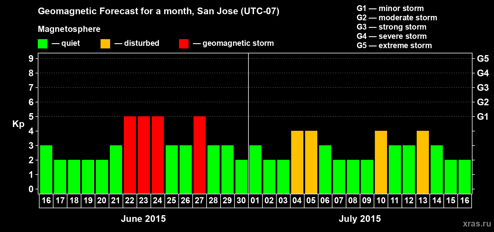 Forecast of the daily maximal value of geomagnetic index Kp for <b>1 month</b> (31 days) <b>from Jun 16, 2015 to Jul 16, 2015</b>