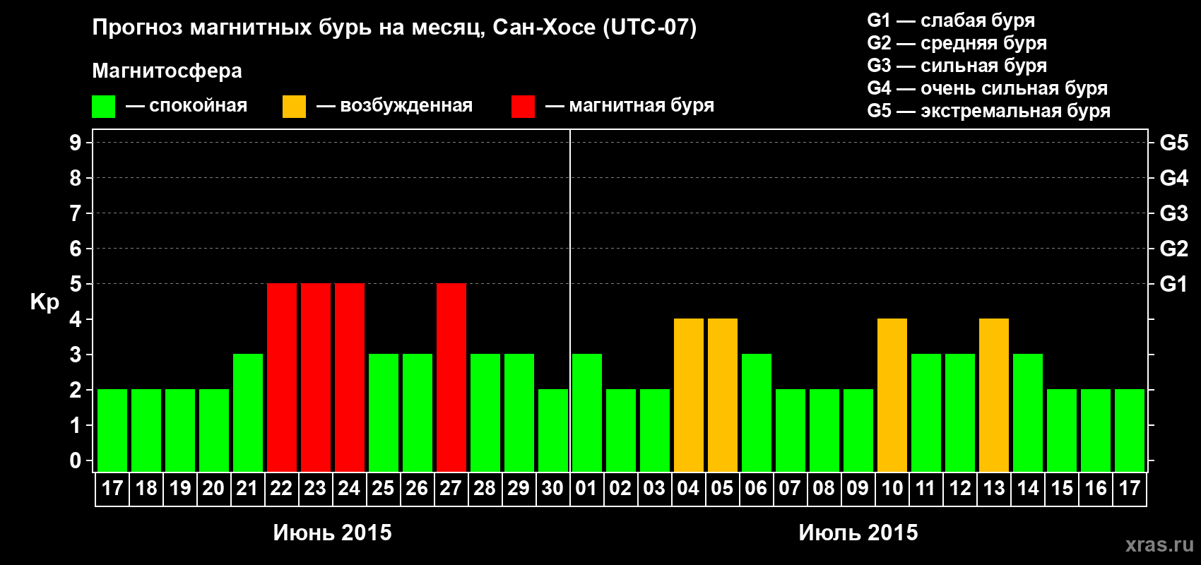 Прогноз максимального суточного геомагнитного индекса Kp на <b>1 месяц</b> (31 день) <b>с 17 июня по 17 июля 2015 г</b>