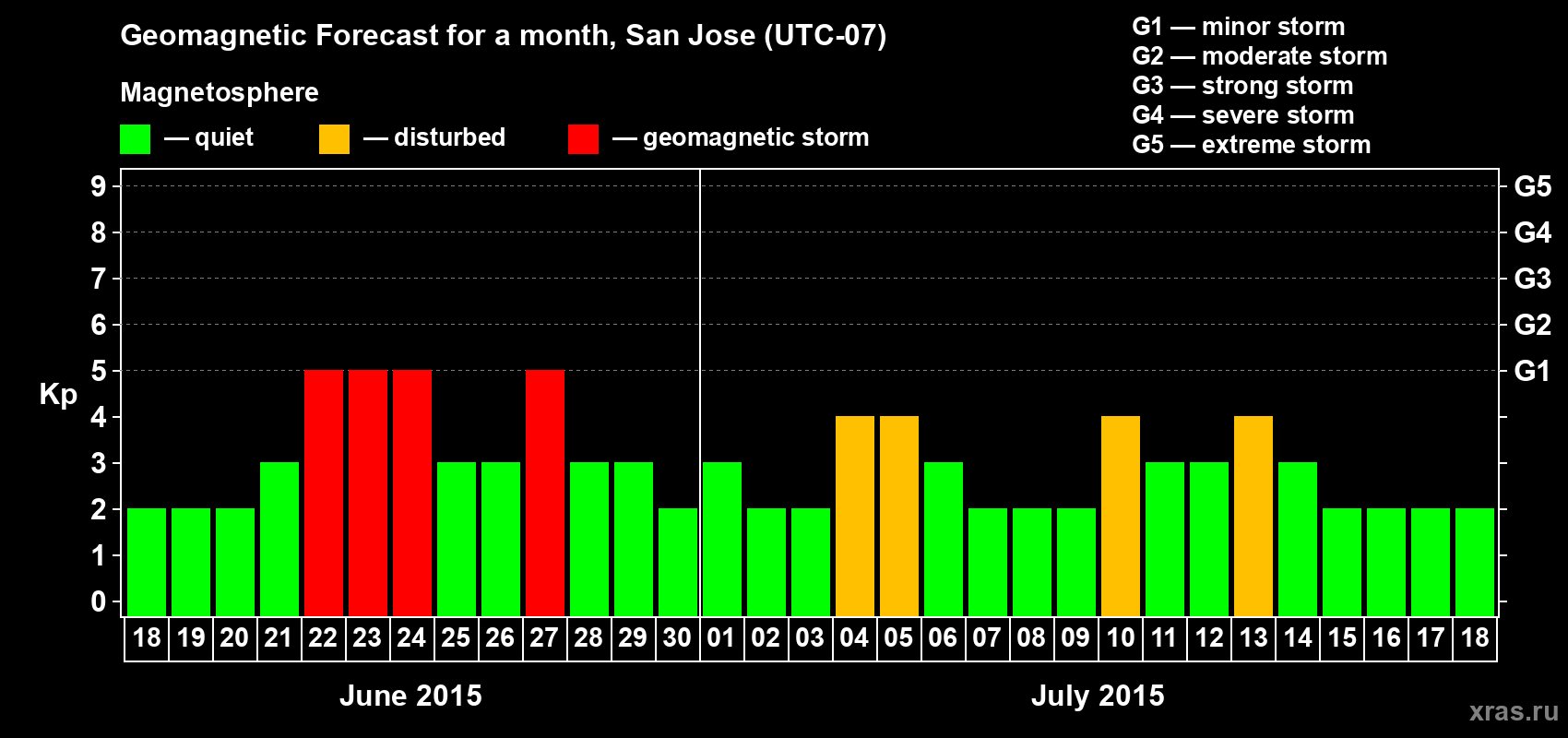 Forecast of the daily maximal value of geomagnetic index Kp for <b>1 month</b> (31 days) <b>from Jun 18, 2015 to Jul 18, 2015</b>