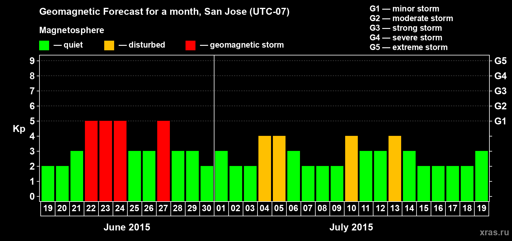 Forecast of the daily maximal value of geomagnetic index Kp for <b>1 month</b> (31 days) <b>from Jun 19, 2015 to Jul 19, 2015</b>