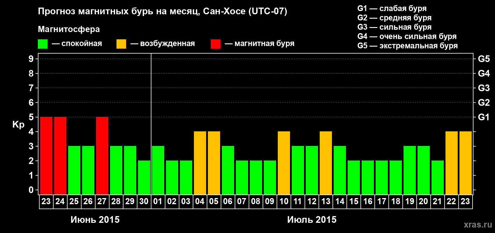 Прогноз максимального суточного геомагнитного индекса Kp на <b>1 месяц</b> (31 день) <b>с 23 июня по 23 июля 2015 г</b>