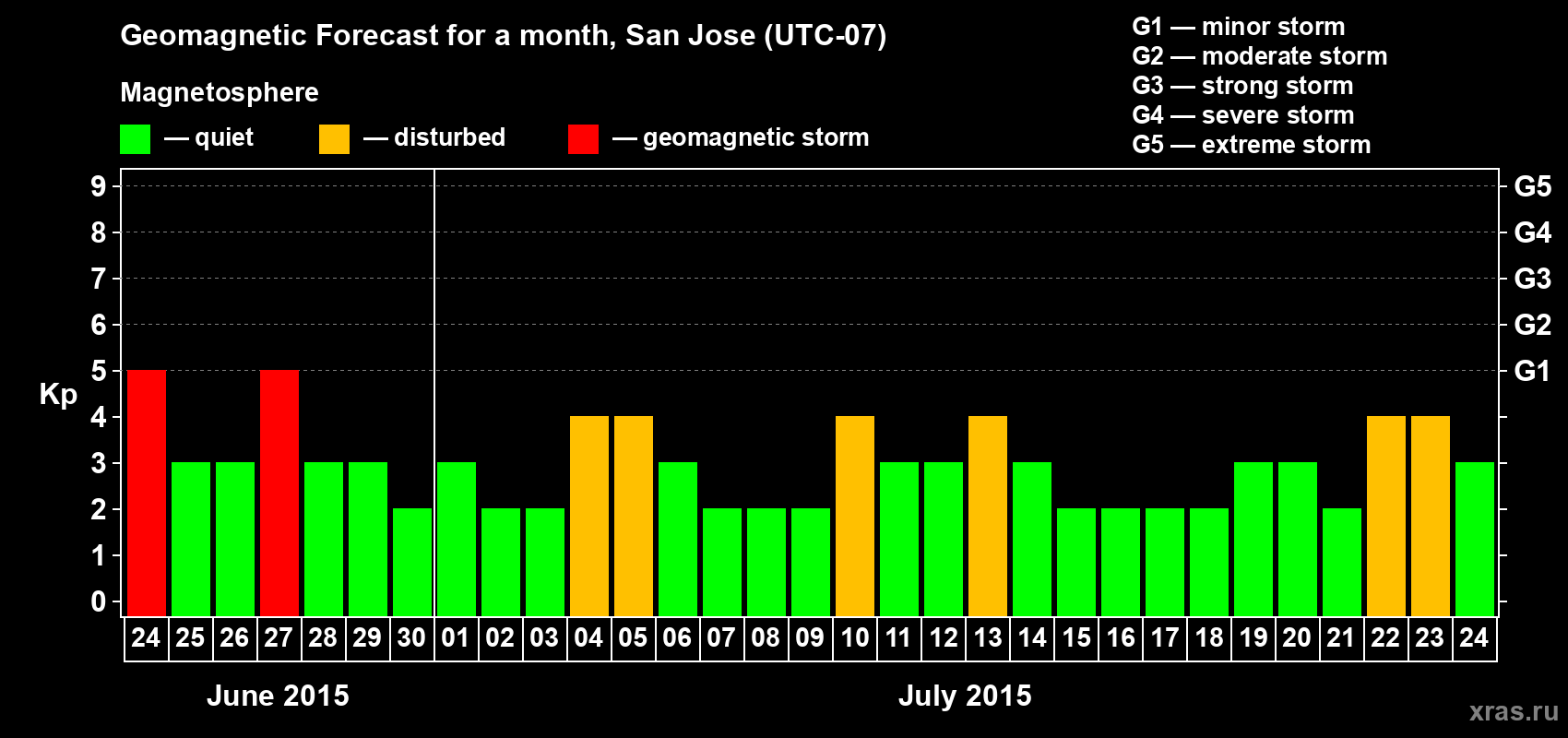 Forecast of the daily maximal value of geomagnetic index Kp for <b>1 month</b> (31 days) <b>from Jun 24, 2015 to Jul 24, 2015</b>