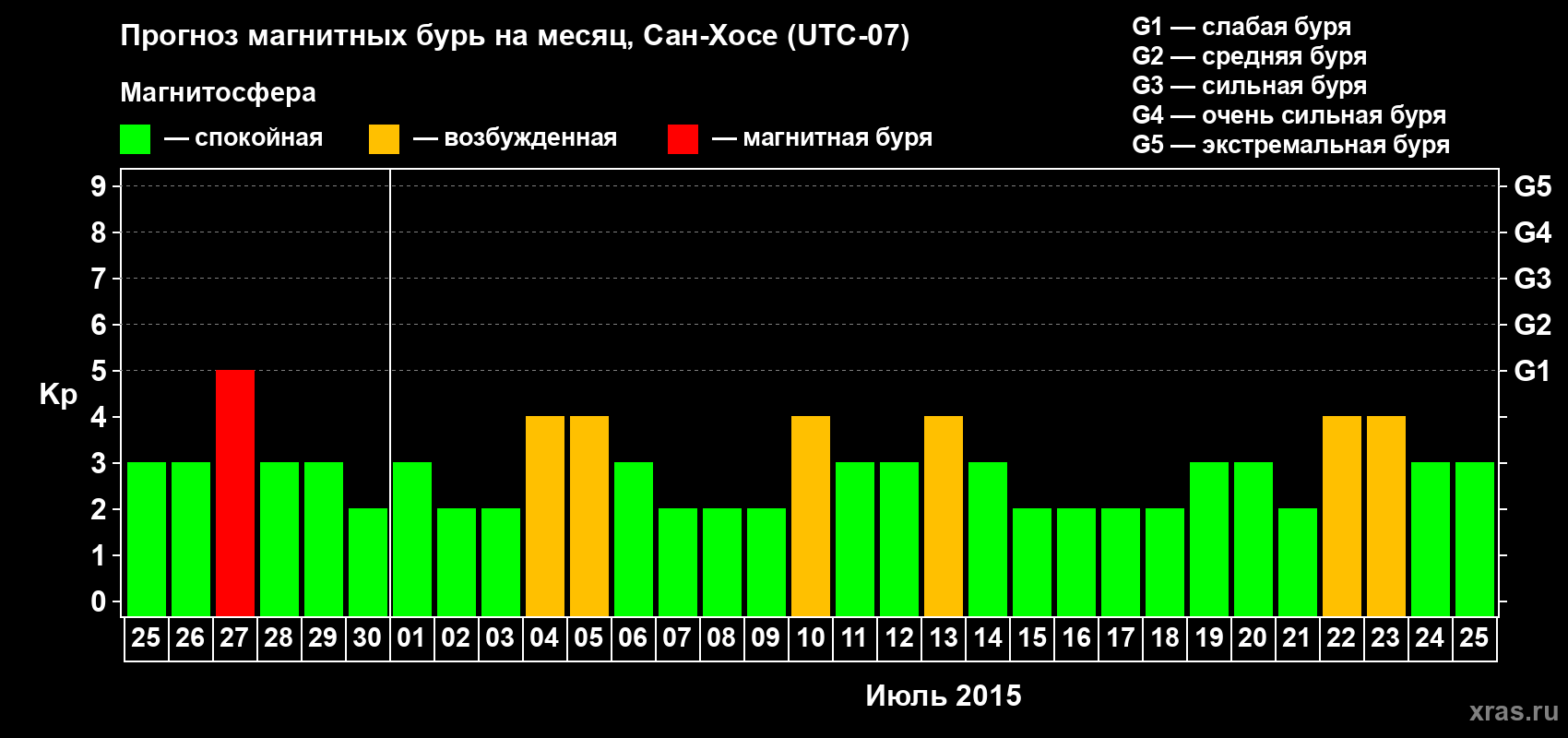 Прогноз максимального суточного геомагнитного индекса Kp на <b>1 месяц</b> (31 день) <b>с 25 июня по 25 июля 2015 г</b>