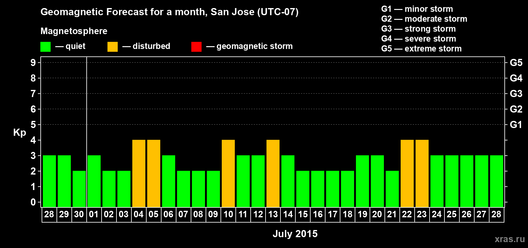 Forecast of the daily maximal value of geomagnetic index Kp for <b>1 month</b> (31 days) <b>from Jun 28, 2015 to Jul 28, 2015</b>