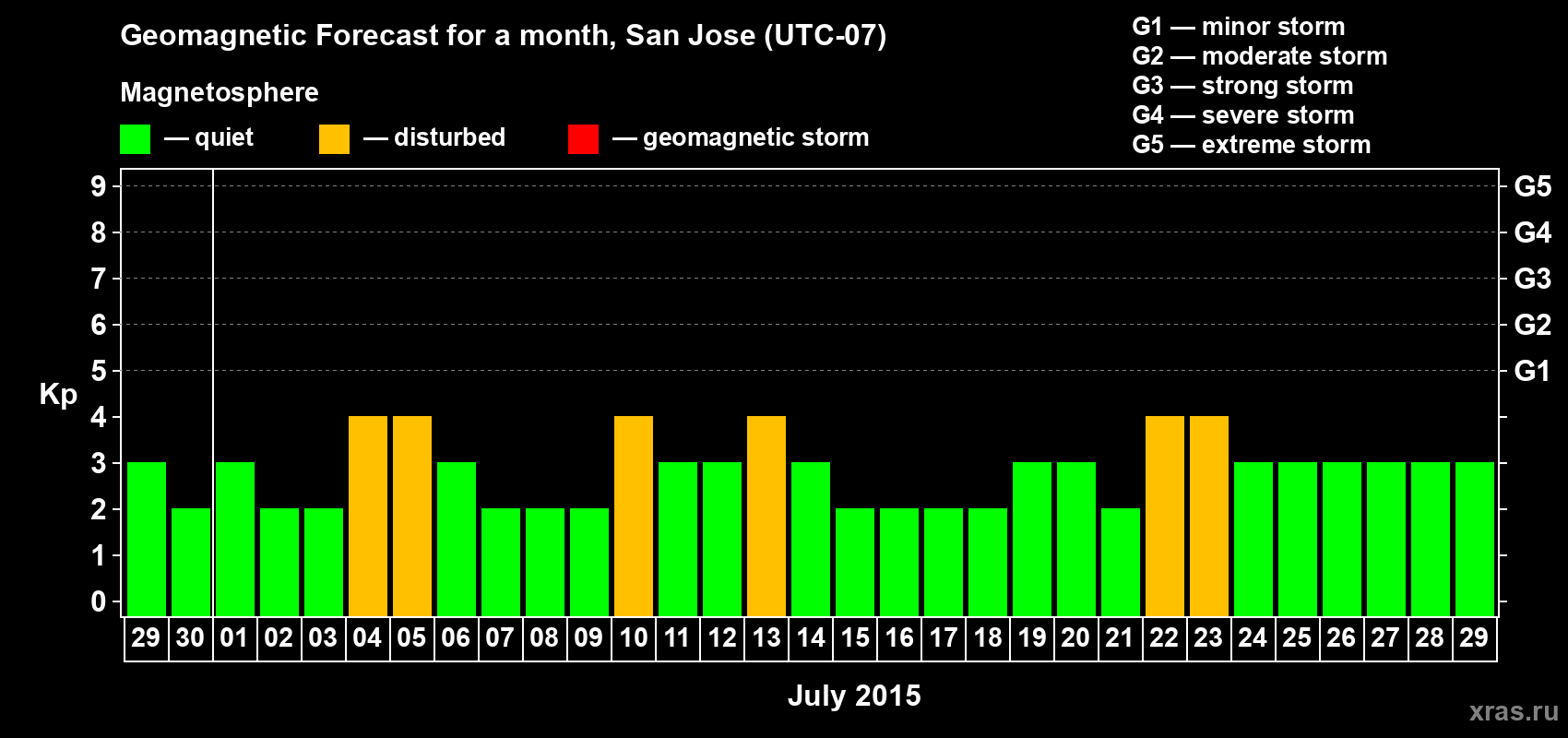 Forecast of the daily maximal value of geomagnetic index Kp for <b>1 month</b> (31 days) <b>from Jun 29, 2015 to Jul 29, 2015</b>
