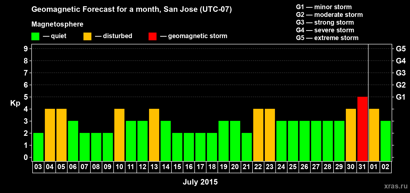 Forecast of the daily maximal value of geomagnetic index Kp for <b>1 month</b> (31 days) <b>from Jul 03, 2015 to Aug 02, 2015</b>