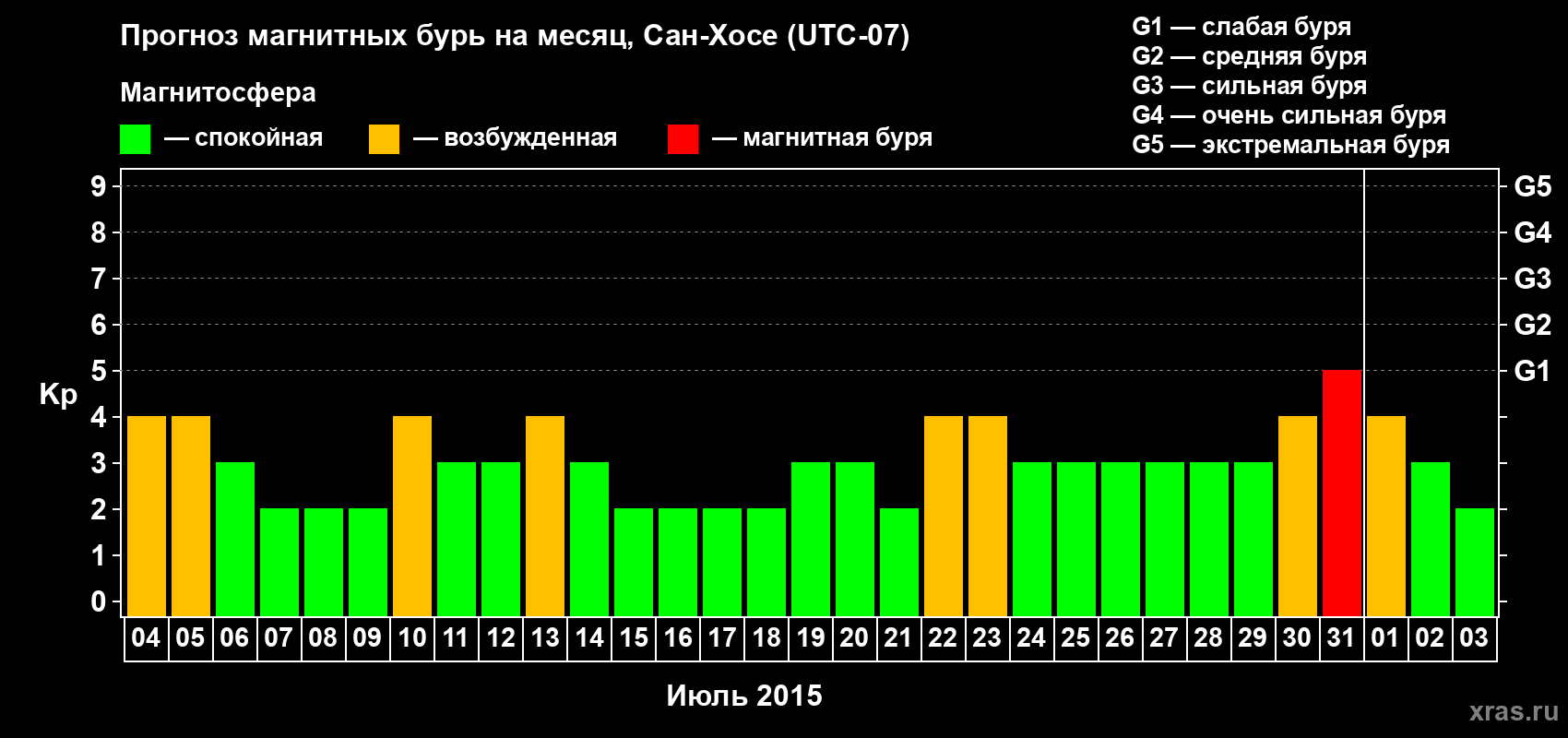 Прогноз максимального суточного геомагнитного индекса Kp на <b>1 месяц</b> (31 день) <b>с 04 июля по 03 августа 2015 г</b>