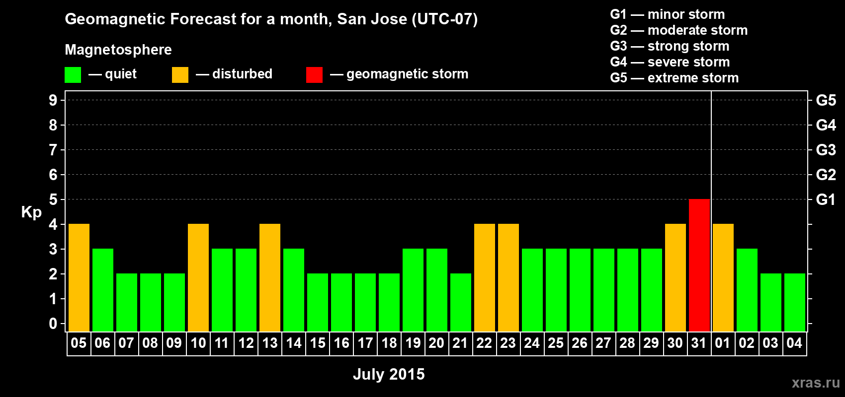 Forecast of the daily maximal value of geomagnetic index Kp for <b>1 month</b> (31 days) <b>from Jul 05, 2015 to Aug 04, 2015</b>
