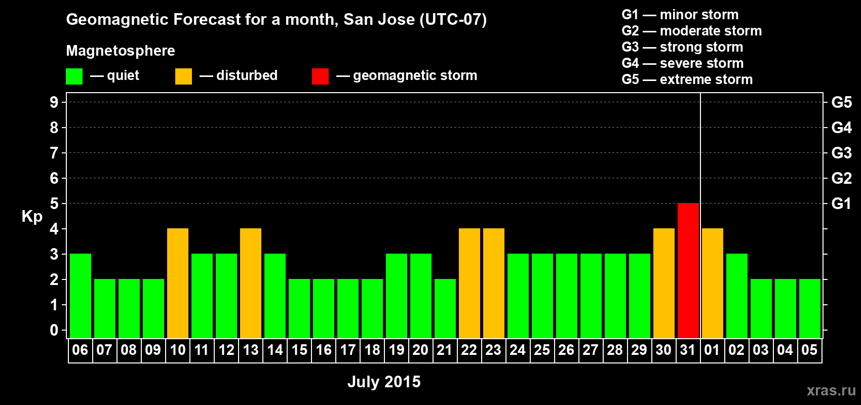 Forecast of the daily maximal value of geomagnetic index Kp for <b>1 month</b> (31 days) <b>from Jul 06, 2015 to Aug 05, 2015</b>