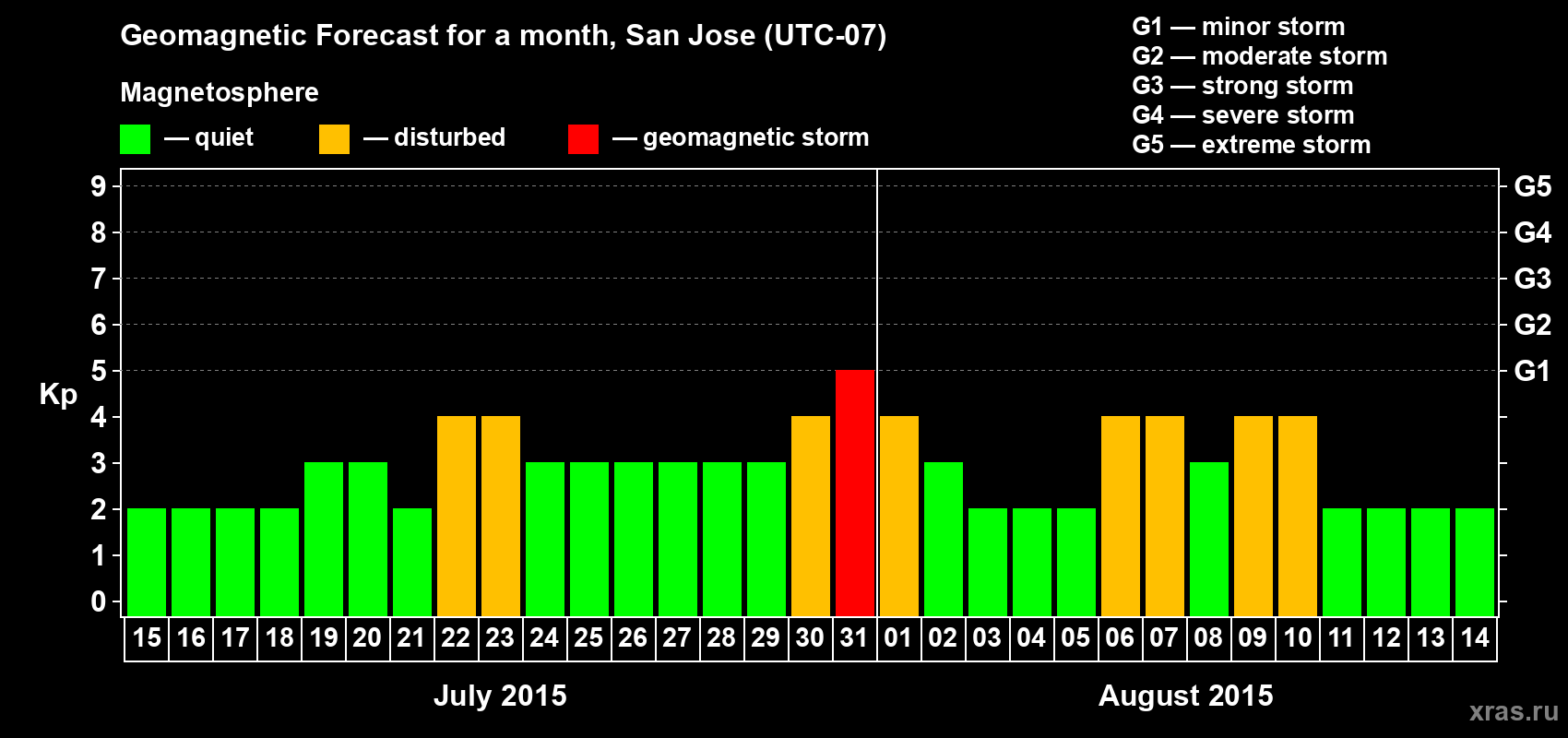 Forecast of the daily maximal value of geomagnetic index Kp for <b>1 month</b> (31 days) <b>from Jul 15, 2015 to Aug 14, 2015</b>