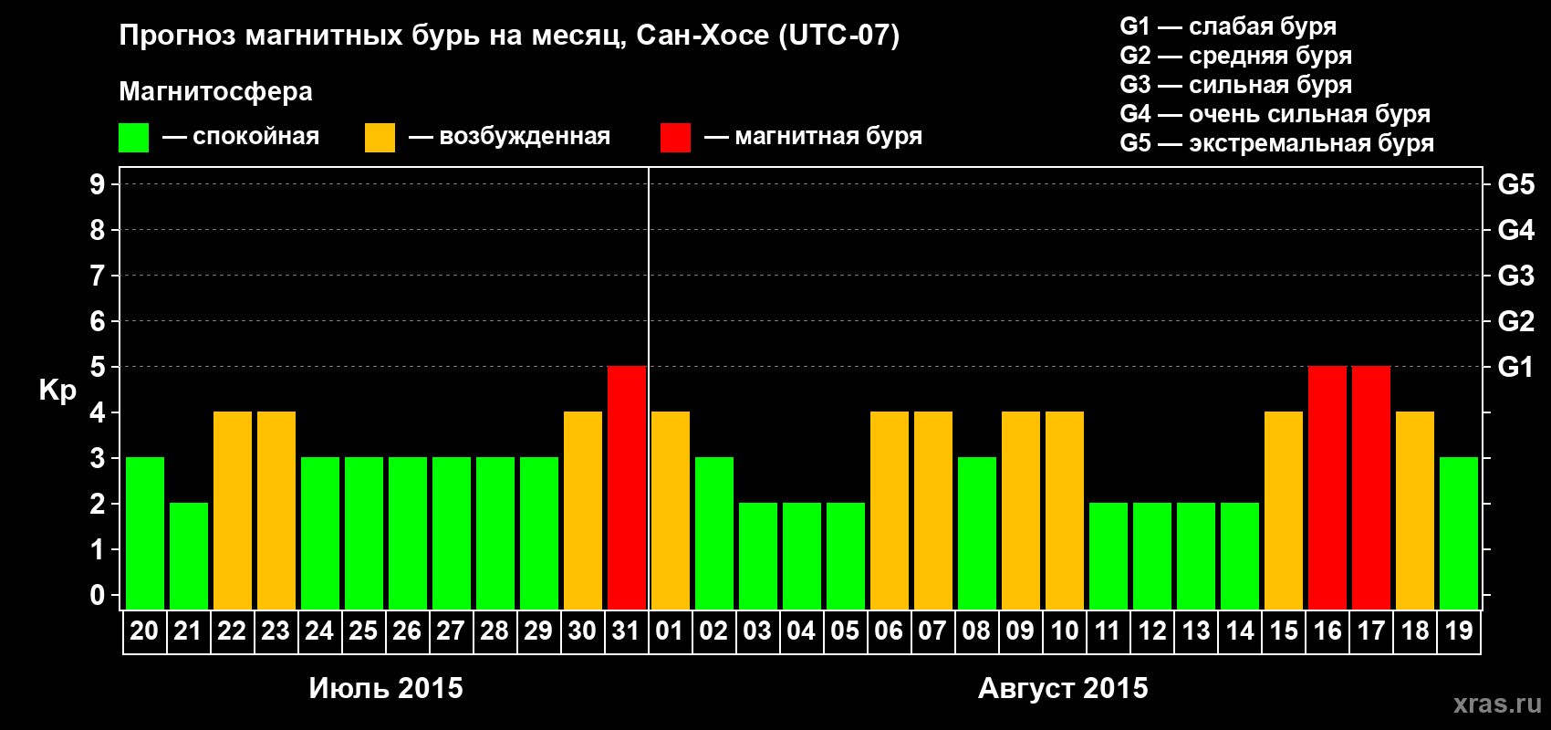 Прогноз максимального суточного геомагнитного индекса Kp на <b>1 месяц</b> (31 день) <b>с 20 июля по 19 августа 2015 г</b>