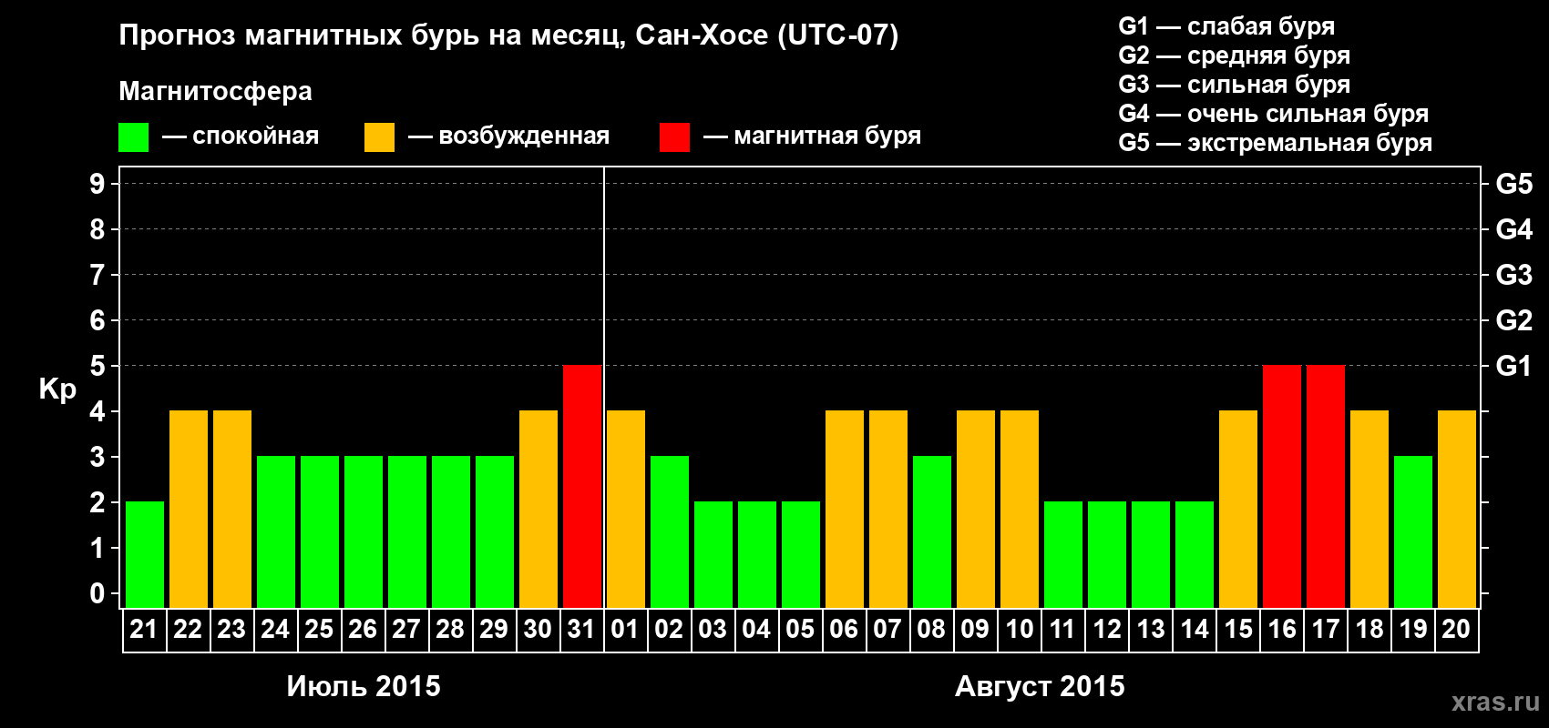 Прогноз максимального суточного геомагнитного индекса Kp на <b>1 месяц</b> (31 день) <b>с 21 июля по 20 августа 2015 г</b>