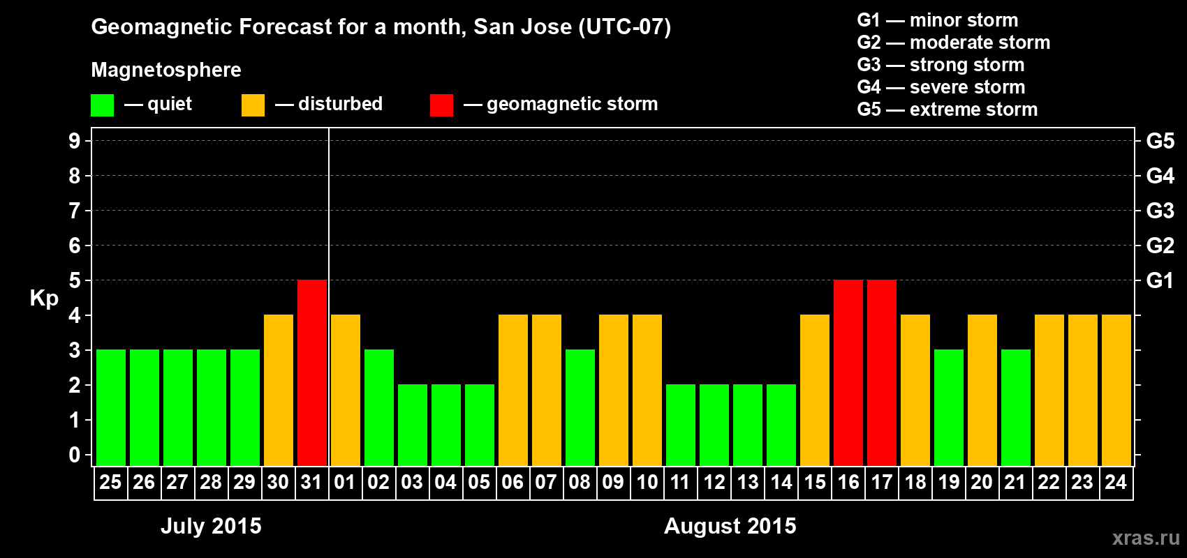 Forecast of the daily maximal value of geomagnetic index Kp for <b>1 month</b> (31 days) <b>from Jul 25, 2015 to Aug 24, 2015</b>