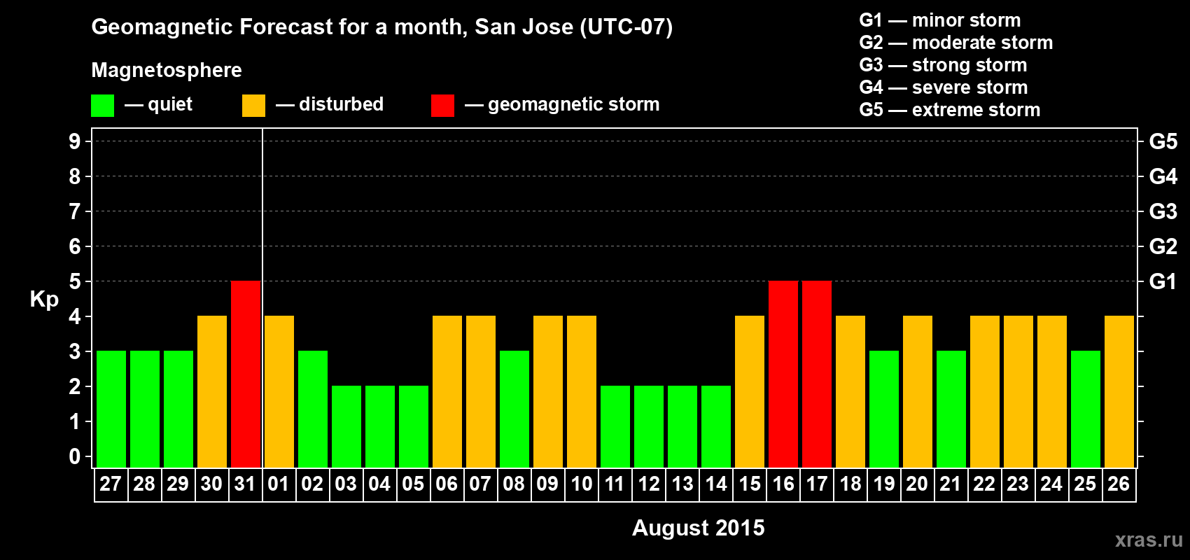 Forecast of the daily maximal value of geomagnetic index Kp for <b>1 month</b> (31 days) <b>from Jul 27, 2015 to Aug 26, 2015</b>