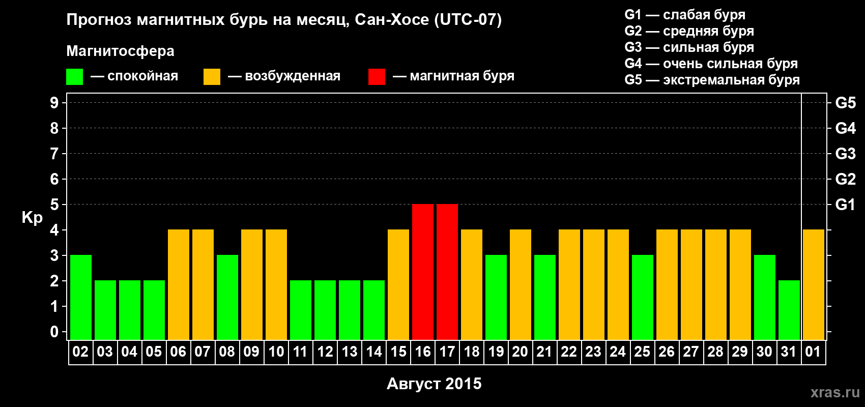 Прогноз максимального суточного геомагнитного индекса Kp на <b>1 месяц</b> (31 день) <b>с 02 августа по 01 сентября 2015 г</b>