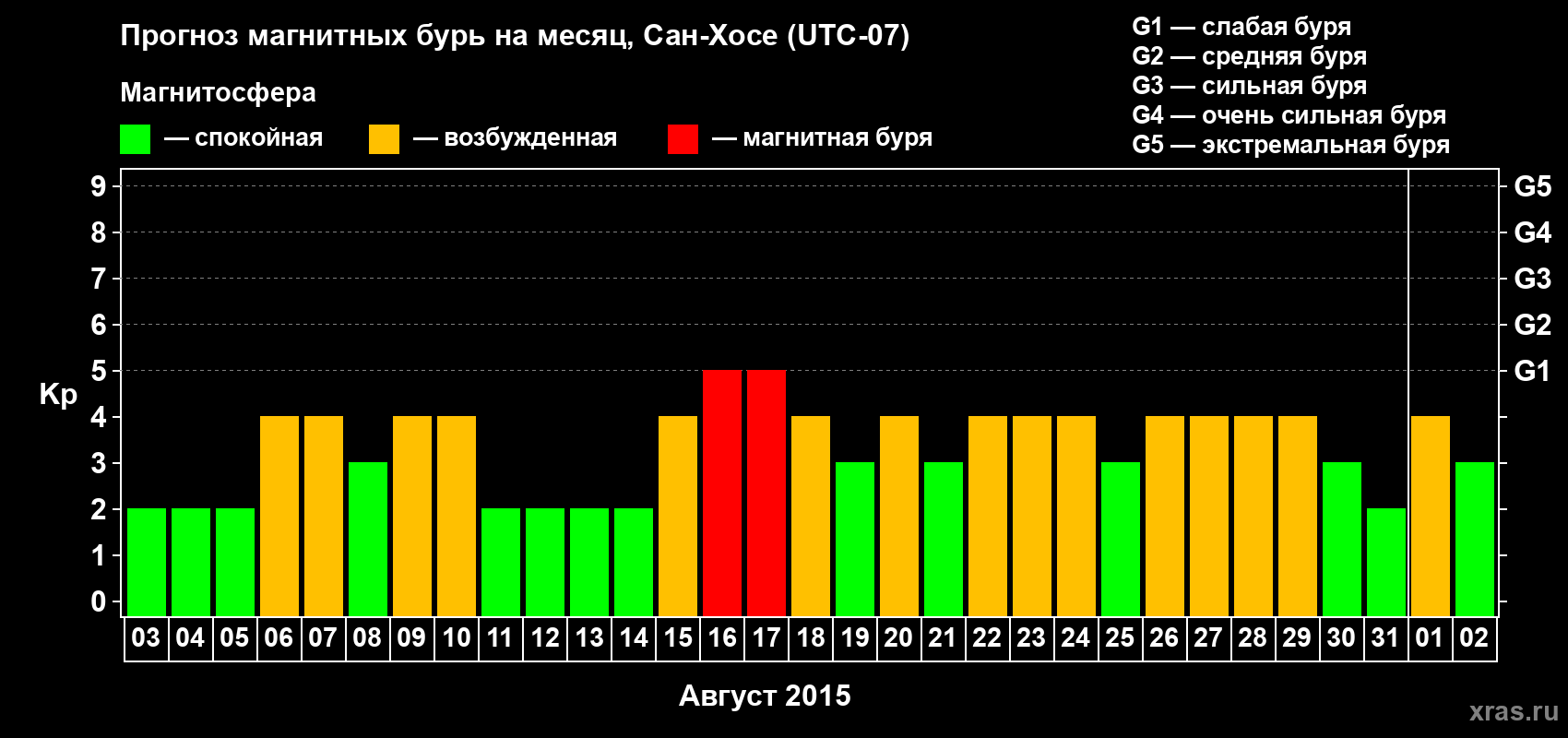 Прогноз максимального суточного геомагнитного индекса Kp на <b>1 месяц</b> (31 день) <b>с 03 августа по 02 сентября 2015 г</b>
