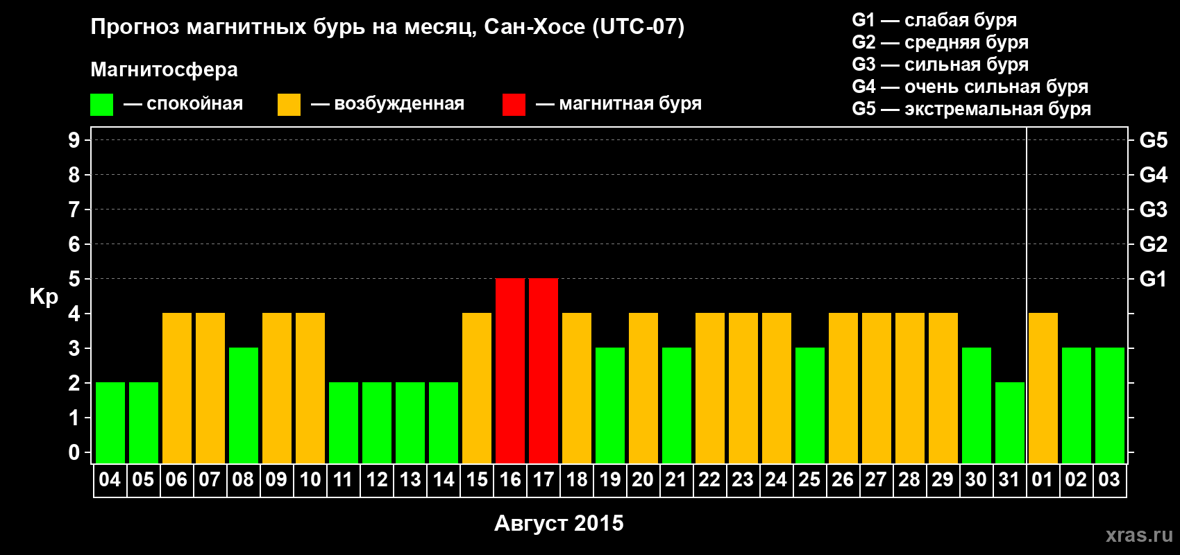 Прогноз максимального суточного геомагнитного индекса Kp на <b>1 месяц</b> (31 день) <b>с 04 августа по 03 сентября 2015 г</b>