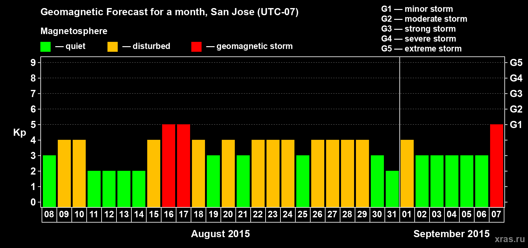 Forecast of the daily maximal value of geomagnetic index Kp for <b>1 month</b> (31 days) <b>from Aug 08, 2015 to Sep 07, 2015</b>