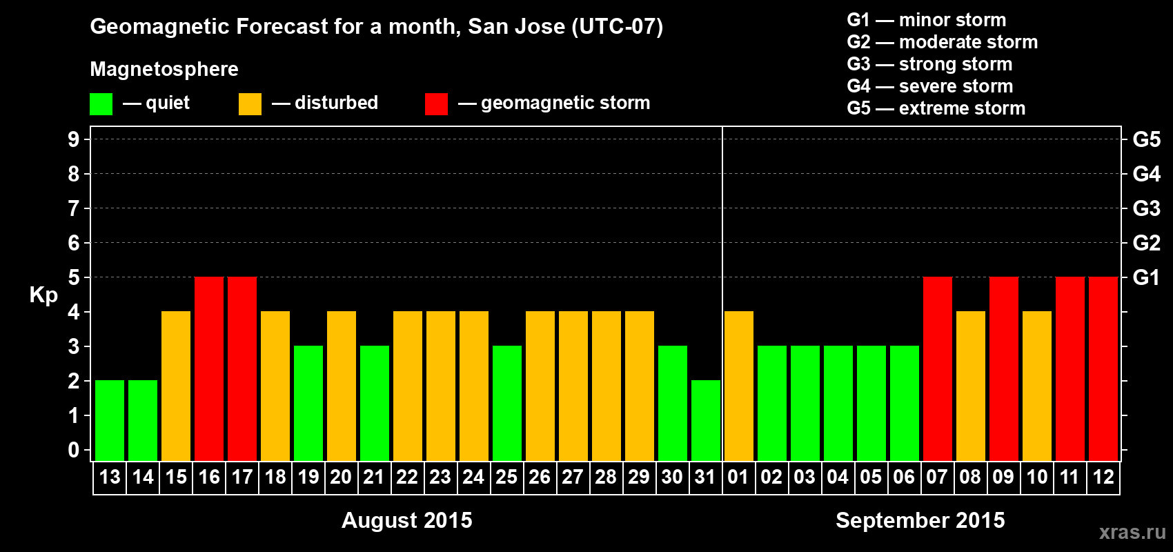 Forecast of the daily maximal value of geomagnetic index Kp for <b>1 month</b> (31 days) <b>from Aug 13, 2015 to Sep 12, 2015</b>