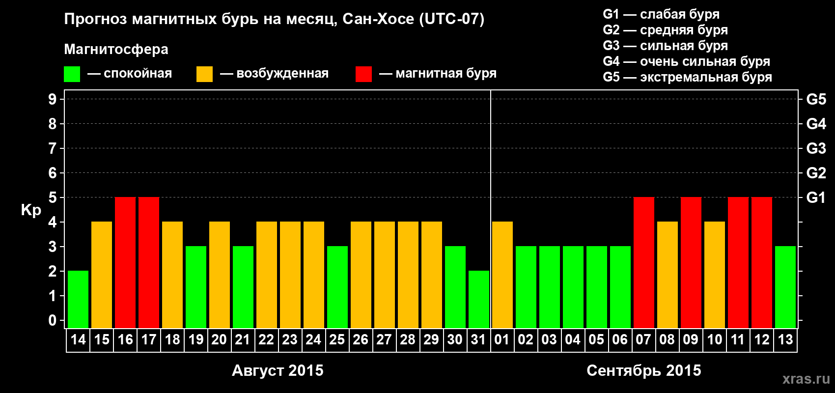 Прогноз максимального суточного геомагнитного индекса Kp на <b>1 месяц</b> (31 день) <b>с 14 августа по 13 сентября 2015 г</b>