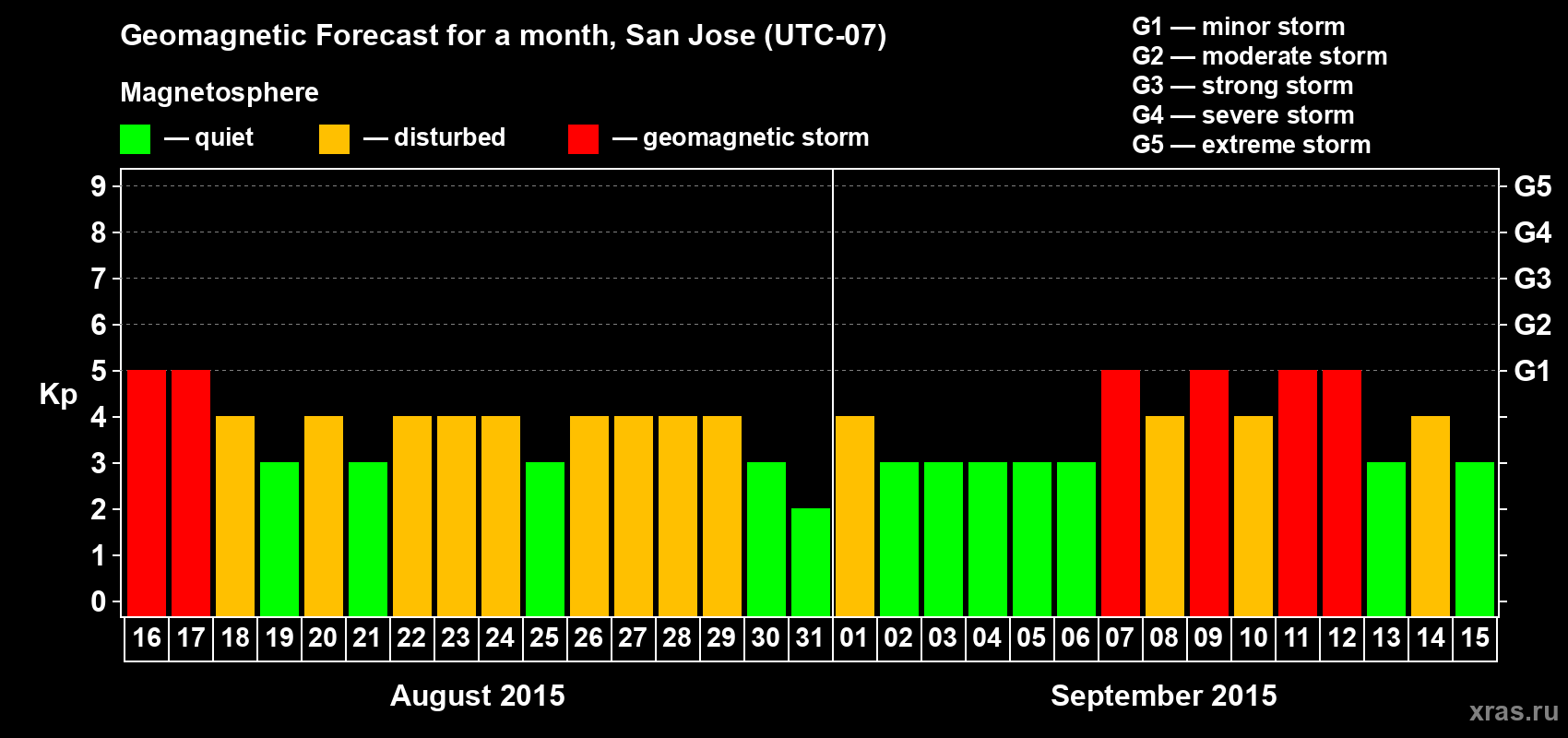 Forecast of the daily maximal value of geomagnetic index Kp for <b>1 month</b> (31 days) <b>from Aug 16, 2015 to Sep 15, 2015</b>