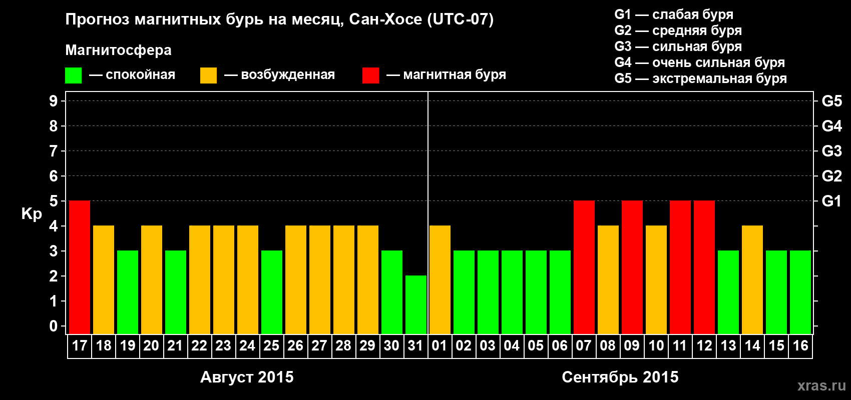 Прогноз максимального суточного геомагнитного индекса Kp на <b>1 месяц</b> (31 день) <b>с 17 августа по 16 сентября 2015 г</b>