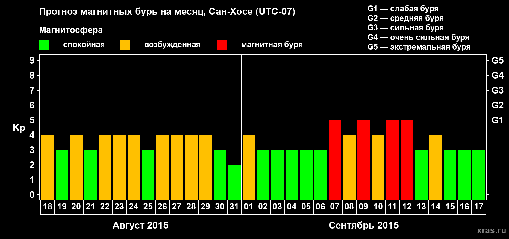 Прогноз максимального суточного геомагнитного индекса Kp на <b>1 месяц</b> (31 день) <b>с 18 августа по 17 сентября 2015 г</b>