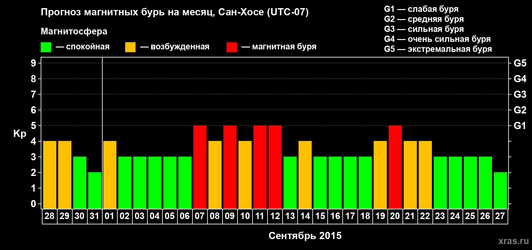 Прогноз максимального суточного геомагнитного индекса Kp на <b>1 месяц</b> (31 день) <b>с 28 августа по 27 сентября 2015 г</b>