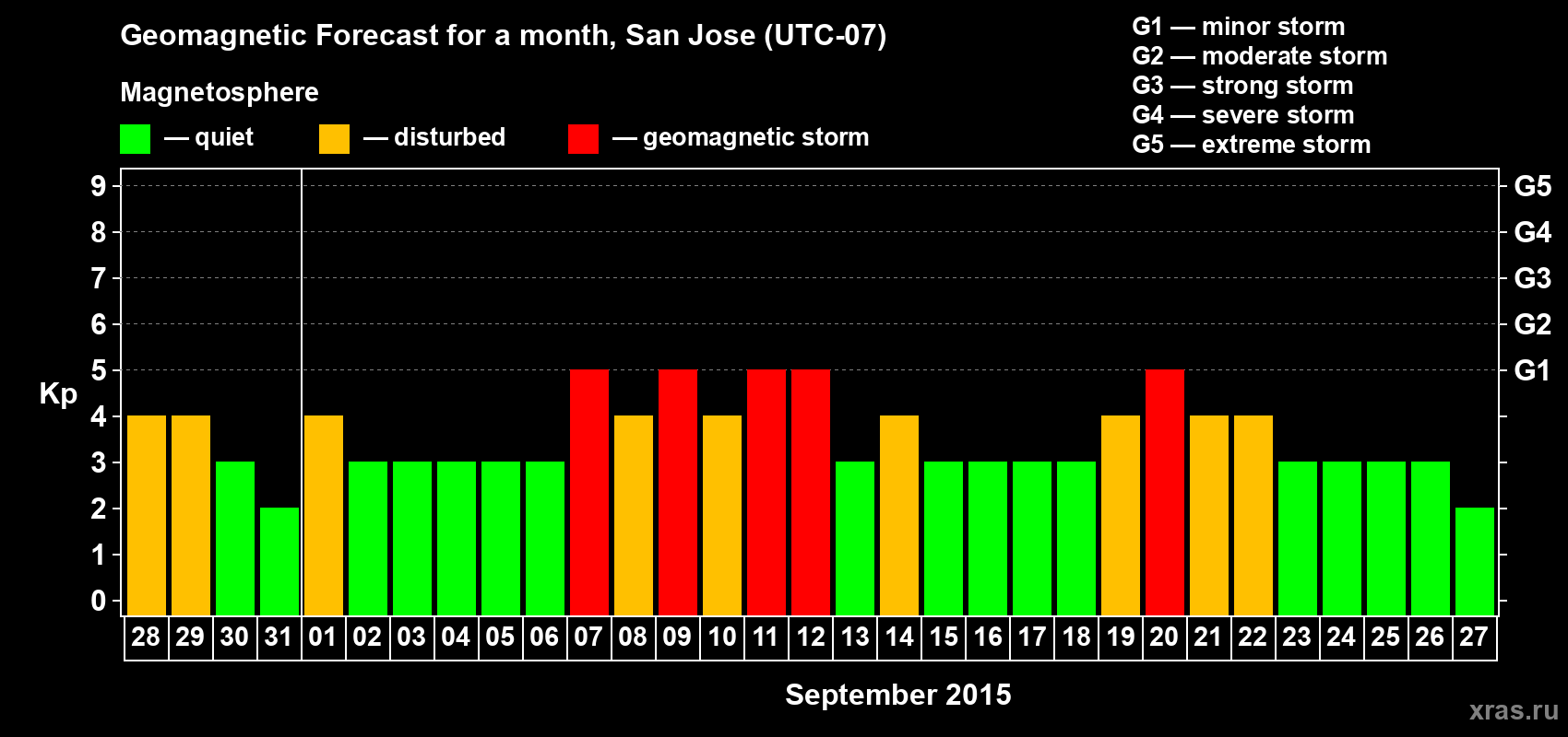Forecast of the daily maximal value of geomagnetic index Kp for <b>1 month</b> (31 days) <b>from Aug 28, 2015 to Sep 27, 2015</b>