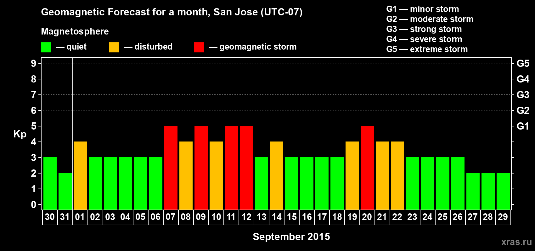 Forecast of the daily maximal value of geomagnetic index Kp for <b>1 month</b> (31 days) <b>from Aug 30, 2015 to Sep 29, 2015</b>