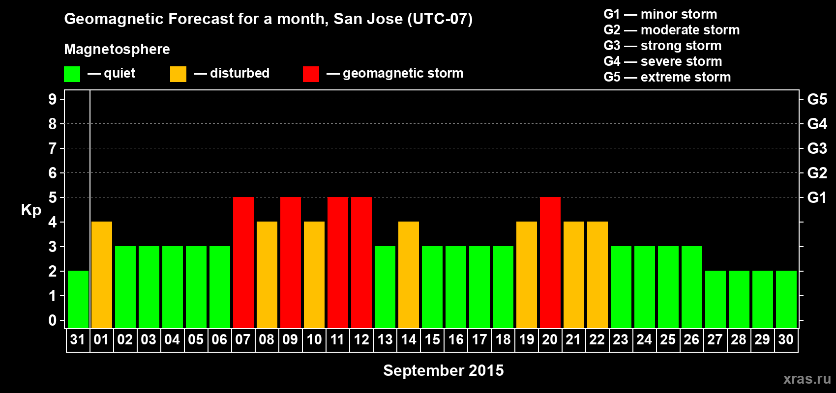 Forecast of the daily maximal value of geomagnetic index Kp for <b>1 month</b> (31 days) <b>from Aug 31, 2015 to Sep 30, 2015</b>