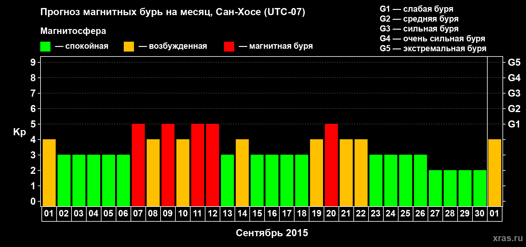 Прогноз максимального суточного геомагнитного индекса Kp на <b>1 месяц</b> (31 день) <b>с 01 сентября по 01 октября 2015 г</b>