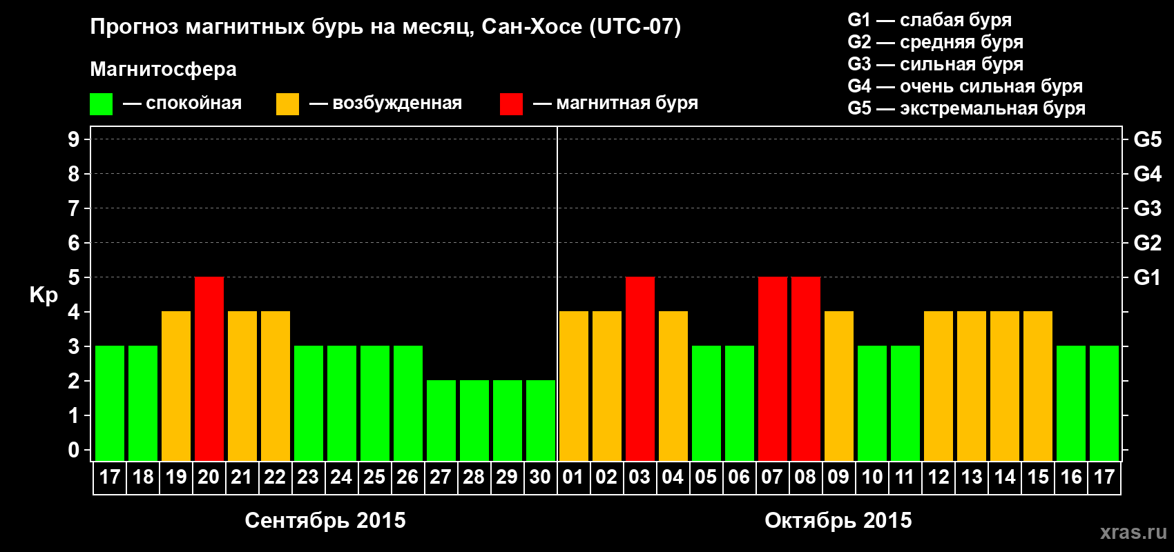 Прогноз максимального суточного геомагнитного индекса Kp на <b>1 месяц</b> (31 день) <b>с 17 сентября по 17 октября 2015 г</b>