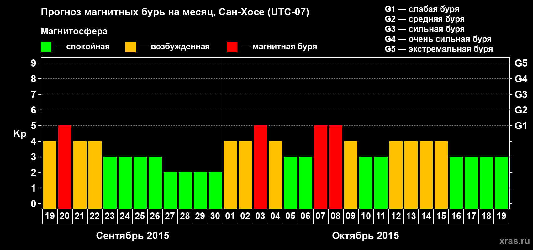 Прогноз максимального суточного геомагнитного индекса Kp на <b>1 месяц</b> (31 день) <b>с 19 сентября по 19 октября 2015 г</b>