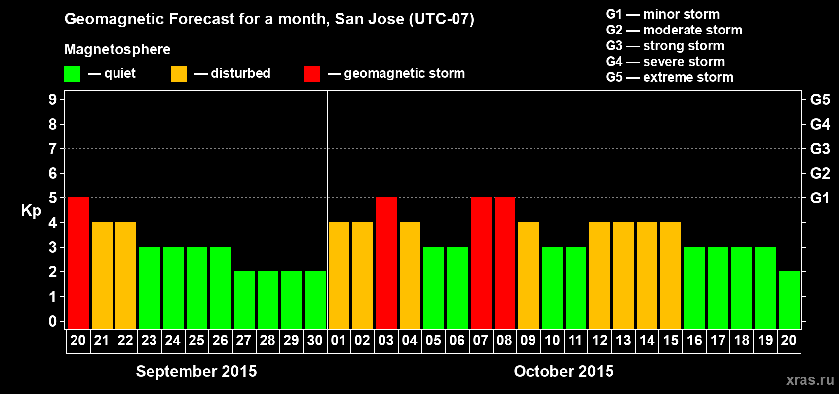 Forecast of the daily maximal value of geomagnetic index Kp for <b>1 month</b> (31 days) <b>from Sep 20, 2015 to Oct 20, 2015</b>