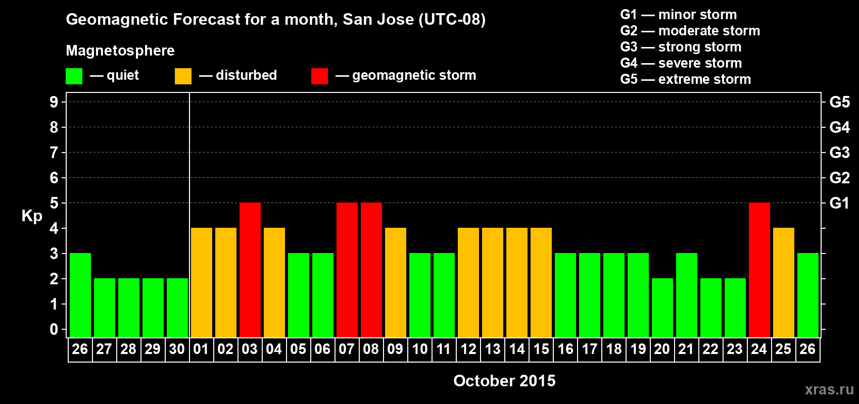 Forecast of the daily maximal value of geomagnetic index Kp for <b>1 month</b> (31 days) <b>from Sep 26, 2015 to Oct 26, 2015</b>