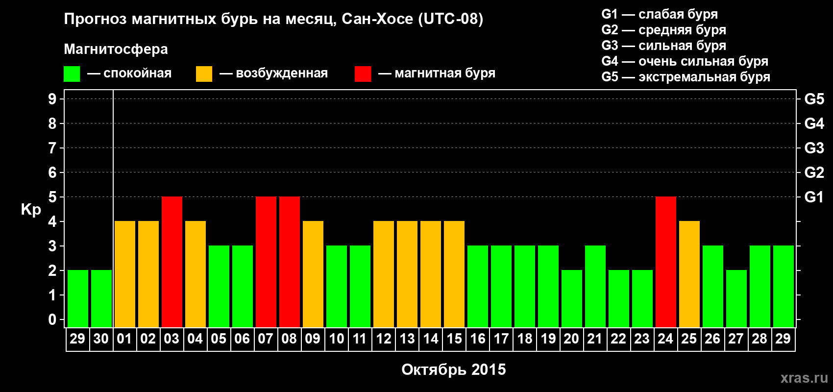 Прогноз максимального суточного геомагнитного индекса Kp на <b>1 месяц</b> (31 день) <b>с 29 сентября по 29 октября 2015 г</b>