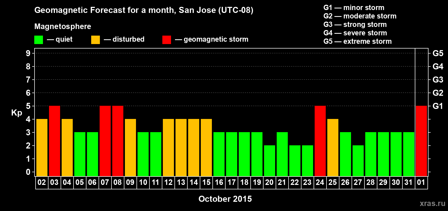Forecast of the daily maximal value of geomagnetic index Kp for <b>1 month</b> (31 days) <b>from Oct 02, 2015 to Nov 01, 2015</b>