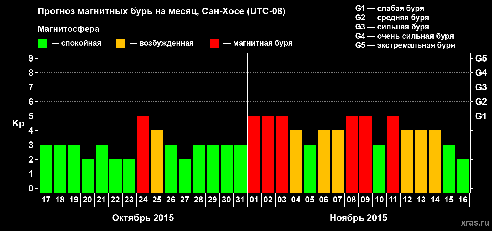 Прогноз максимального суточного геомагнитного индекса Kp на <b>1 месяц</b> (31 день) <b>с 17 октября по 16 ноября 2015 г</b>