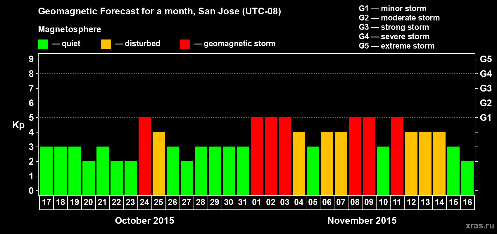Forecast of the daily maximal value of geomagnetic index Kp for <b>1 month</b> (31 days) <b>from Oct 17, 2015 to Nov 16, 2015</b>