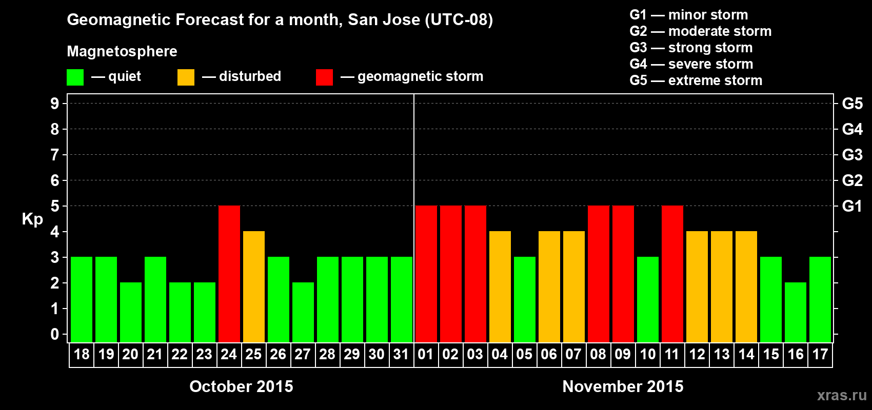 Forecast of the daily maximal value of geomagnetic index Kp for <b>1 month</b> (31 days) <b>from Oct 18, 2015 to Nov 17, 2015</b>