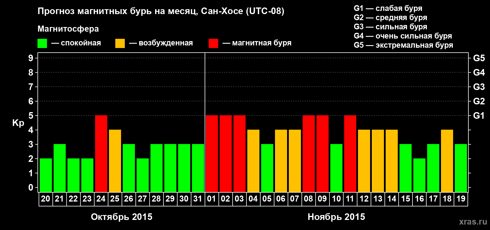 Прогноз максимального суточного геомагнитного индекса Kp на <b>1 месяц</b> (31 день) <b>с 20 октября по 19 ноября 2015 г</b>