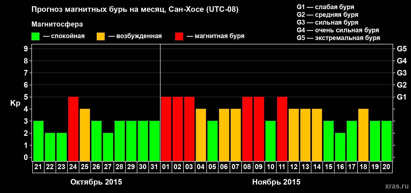 Прогноз максимального суточного геомагнитного индекса Kp на <b>1 месяц</b> (31 день) <b>с 21 октября по 20 ноября 2015 г</b>