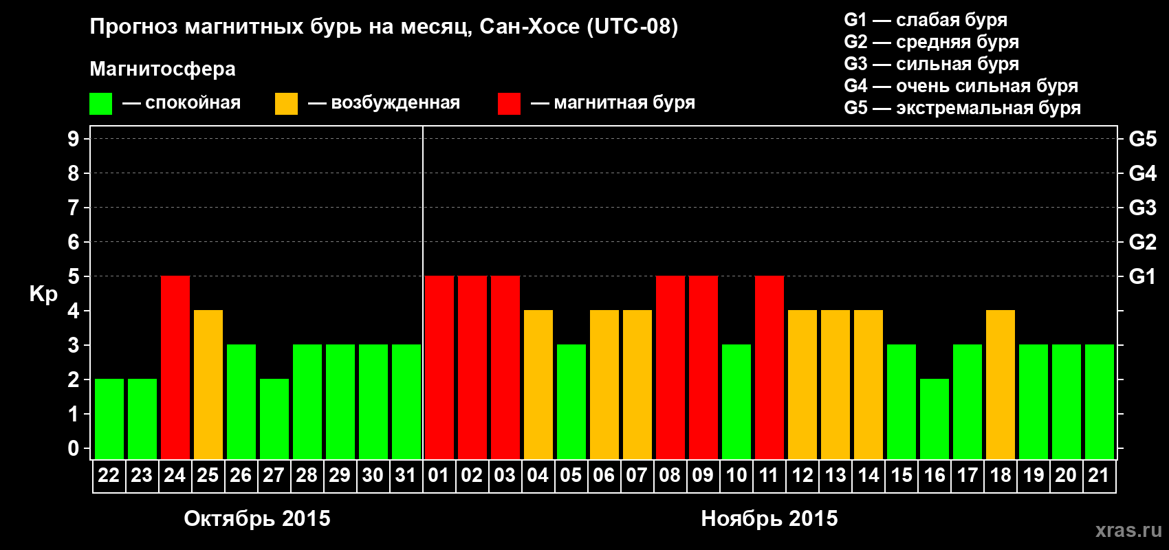 Прогноз максимального суточного геомагнитного индекса Kp на <b>1 месяц</b> (31 день) <b>с 22 октября по 21 ноября 2015 г</b>