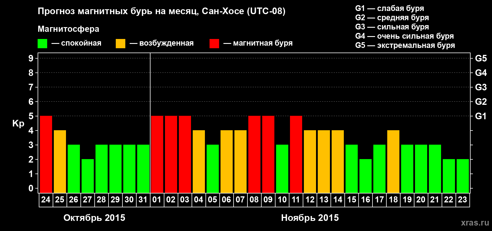 Прогноз максимального суточного геомагнитного индекса Kp на <b>1 месяц</b> (31 день) <b>с 24 октября по 23 ноября 2015 г</b>