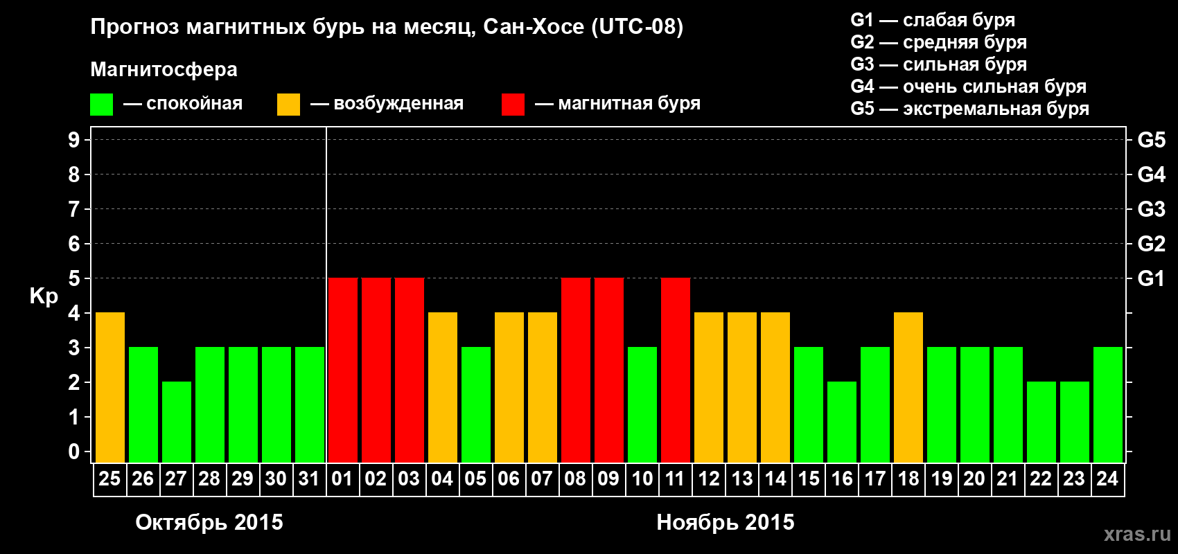 Прогноз максимального суточного геомагнитного индекса Kp на <b>1 месяц</b> (31 день) <b>с 25 октября по 24 ноября 2015 г</b>