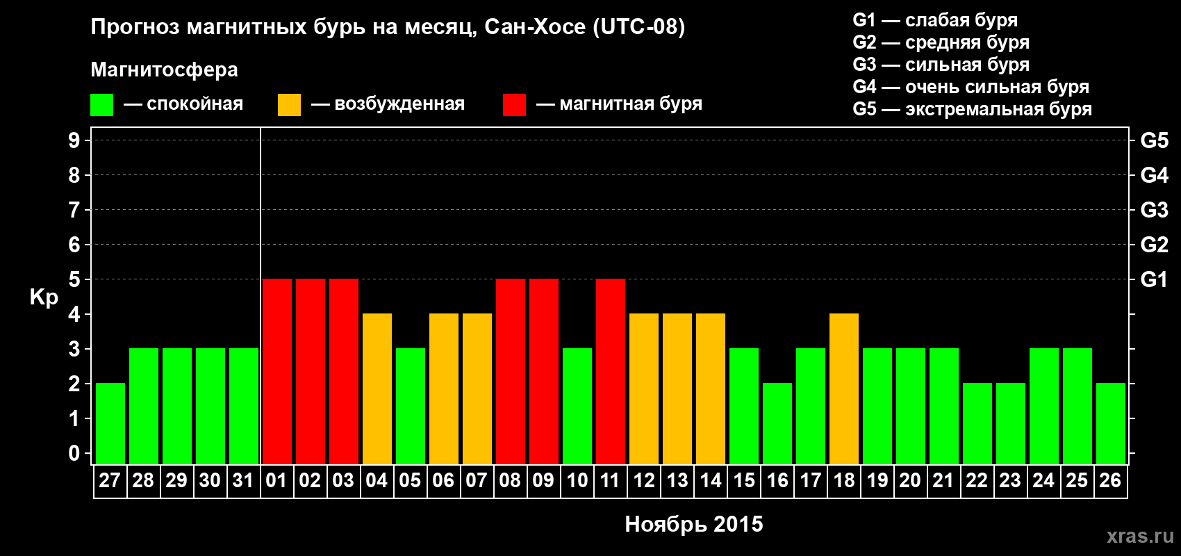 Прогноз максимального суточного геомагнитного индекса Kp на <b>1 месяц</b> (31 день) <b>с 27 октября по 26 ноября 2015 г</b>