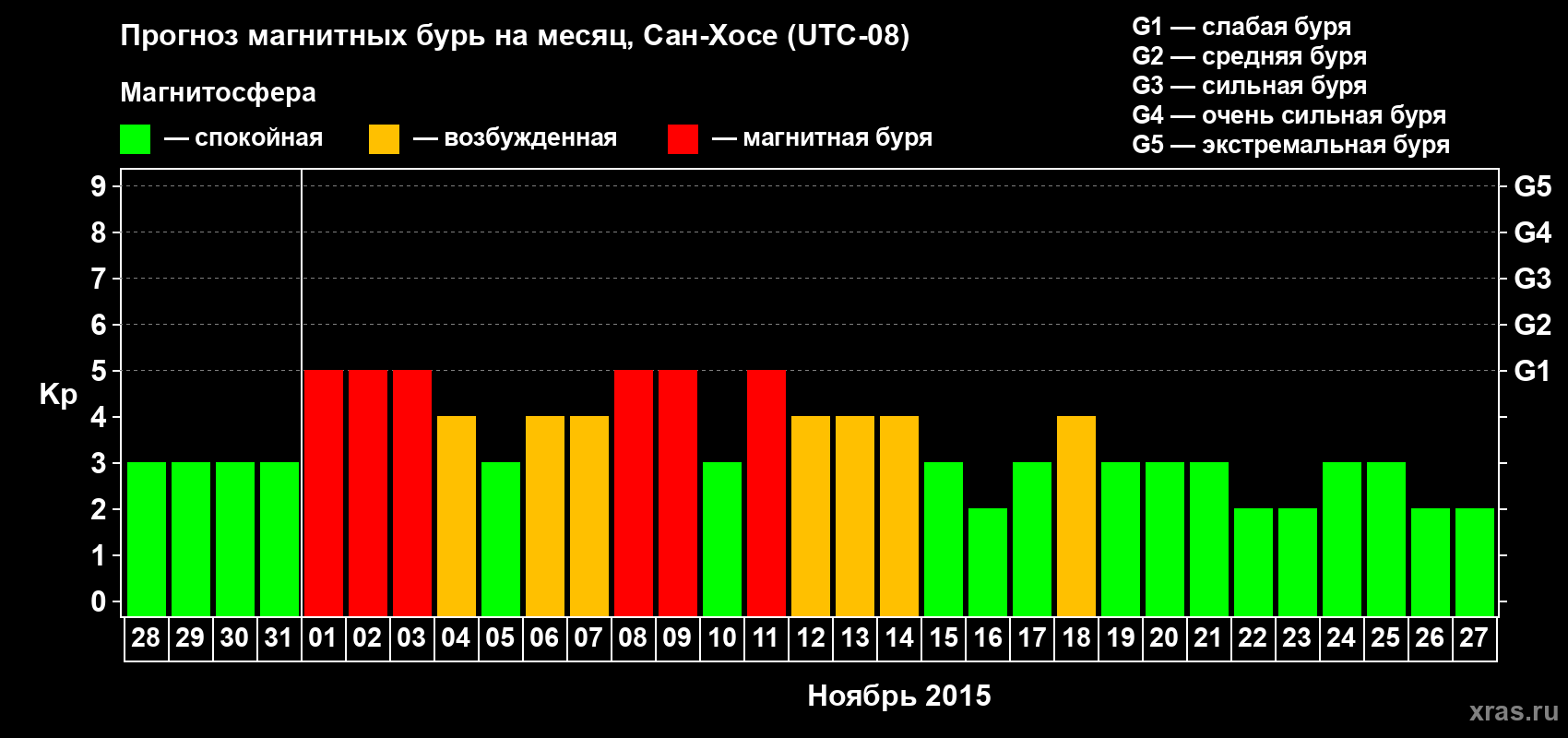 Прогноз максимального суточного геомагнитного индекса Kp на <b>1 месяц</b> (31 день) <b>с 28 октября по 27 ноября 2015 г</b>