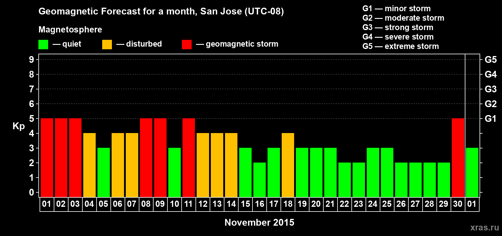 Forecast of the daily maximal value of geomagnetic index Kp for <b>1 month</b> (31 days) <b>from Nov 01, 2015 to Dec 01, 2015</b>